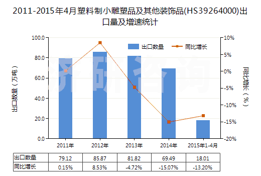 2011-2015年4月塑料制小雕塑品及其他裝飾品(HS39264000)出口量及增速統(tǒng)計(jì)